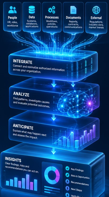 Ceryvra intelligence journey: people, data, processes, documents and external context integrate into analysis, anticipation and actionable insights.