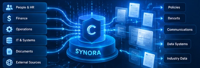 SYNORA scan: approved people, HR, finance, operations, IT, documents and external information come together.